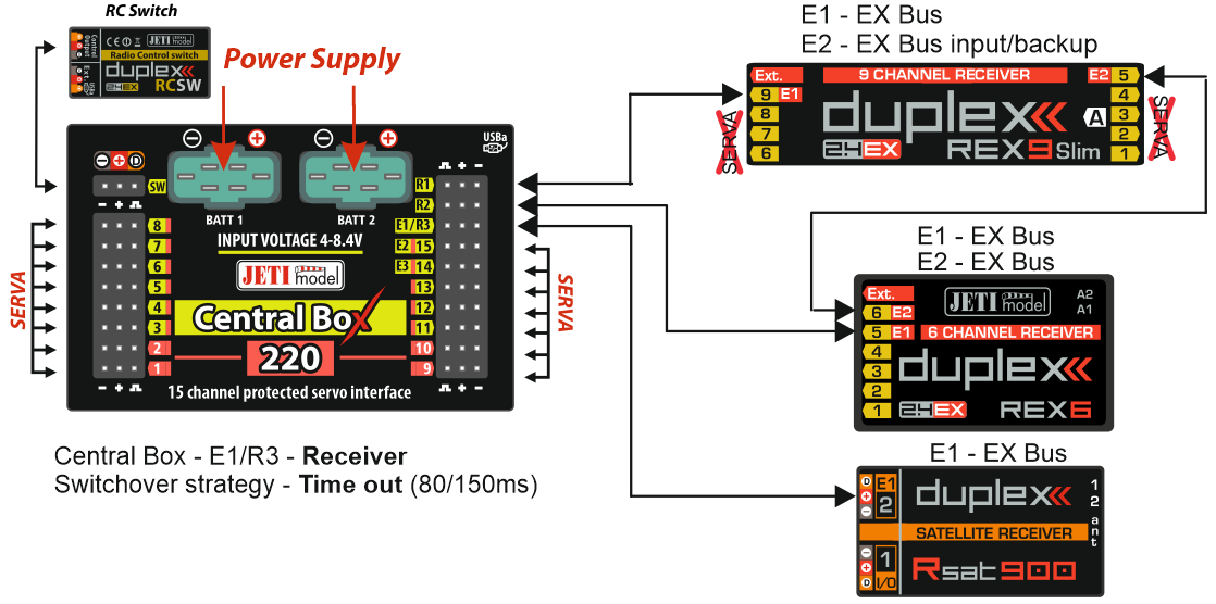 Connecting multiple receivers