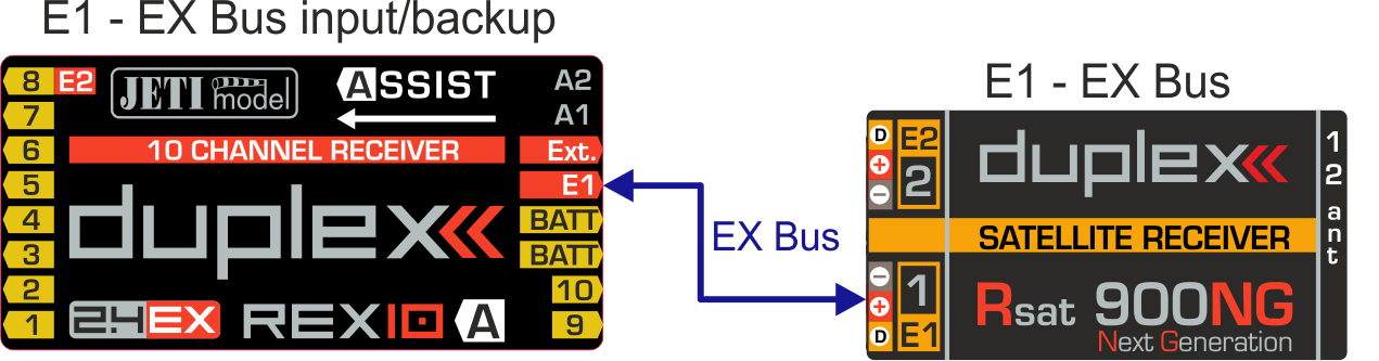 REX receiver backup by secondary receiver via EX Bus communication.